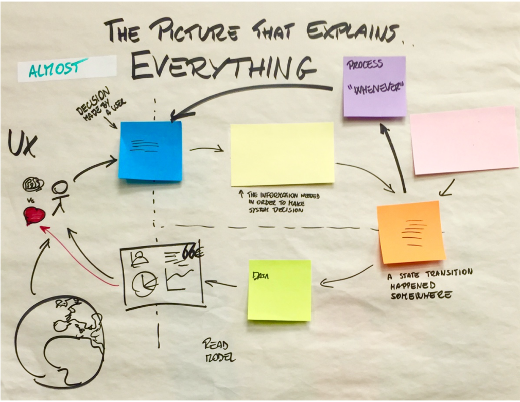 picture of event storming stickies